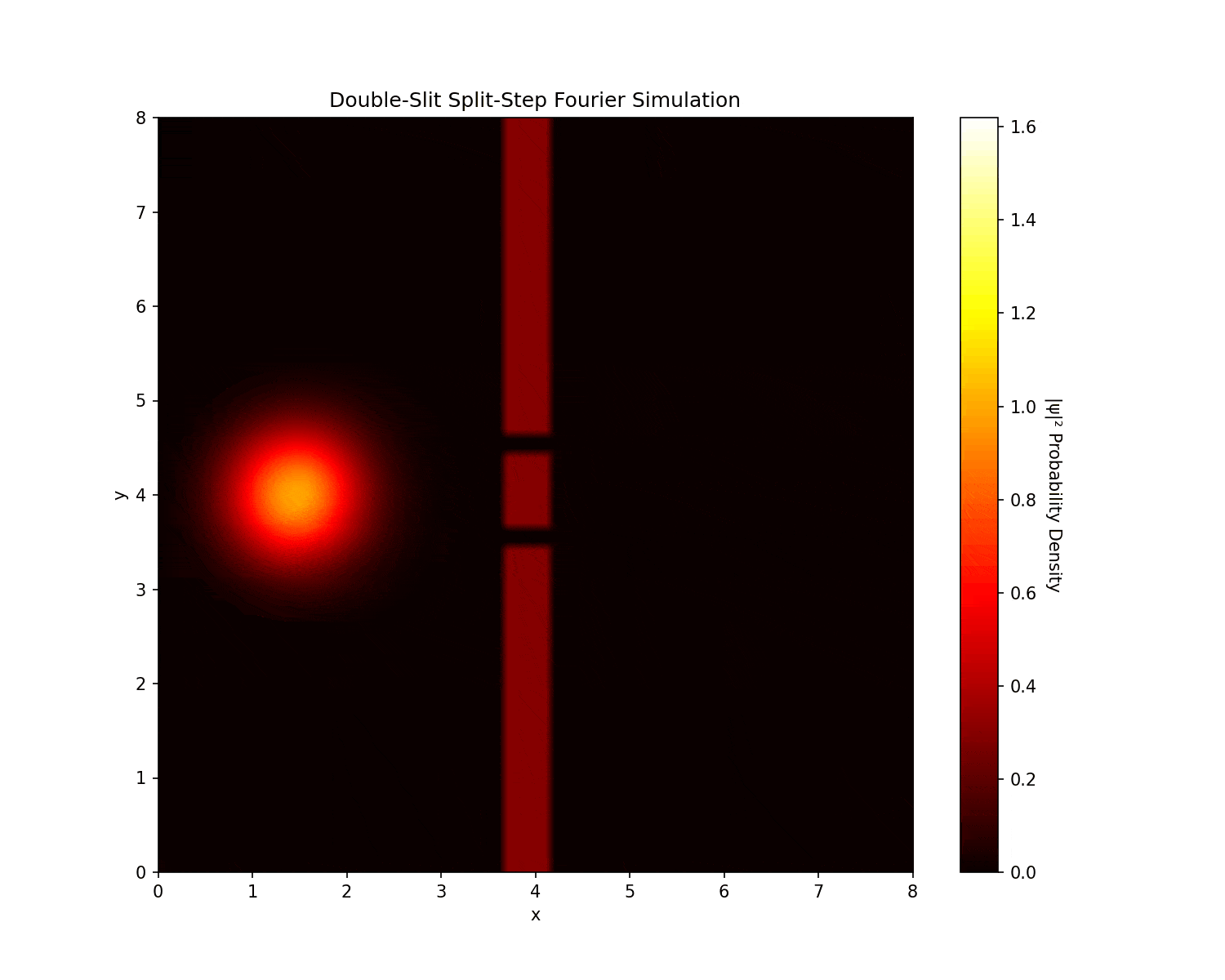 Double-Slit Fourier Analysis