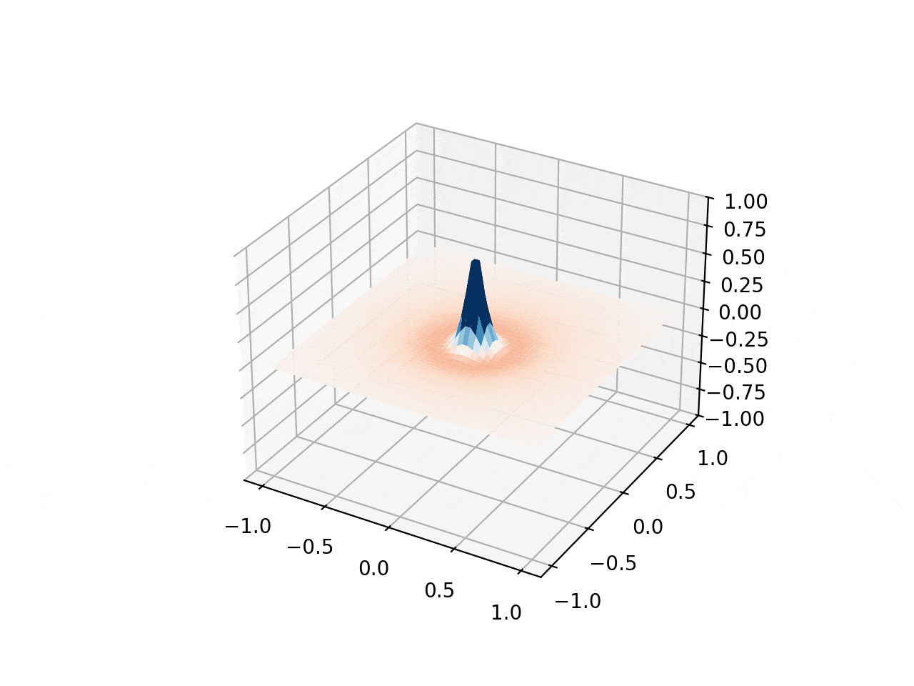 Lorentzian Wave Analysis