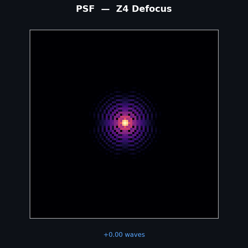 Zernike PSF Sweep
